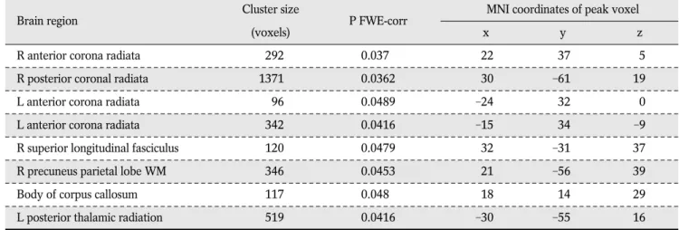 Table 2. Anatomic Locations Showing Significantly (p < 0.05, FWE-corrected) Reduced FA in Mild AD Compared with Old Healthy Subjects on TBSS Analysis
