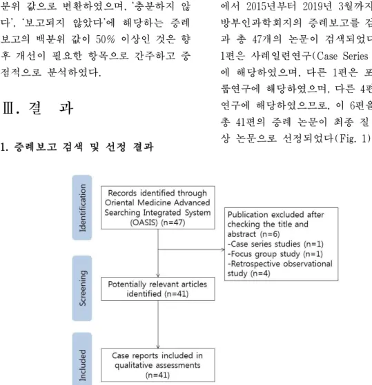 Fig. 1. Flow chart of case reports identified, screening, included process.