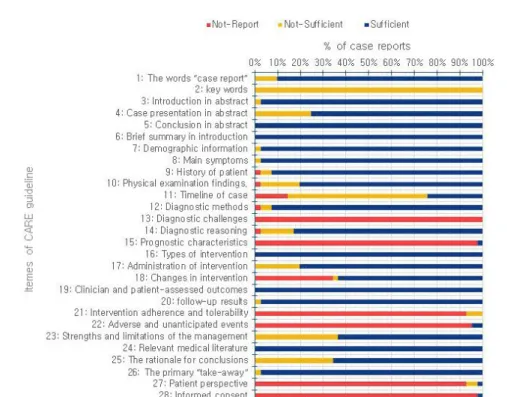 Fig. 2. Case reports according to the quality of reporting evaluated by each item of CARE guideline