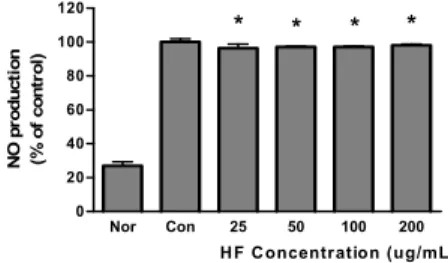 Fig.  2.  Effect  of  HF  on  NO  production  in  Raw  264.7  cells  for  24  h.  incubation  with  LPS.