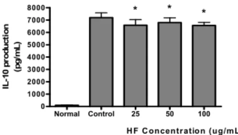 Fig.  6.  Effect  of  HF  on  IL-15  production  in  Raw  264.7  cells  treated  with  LPS.