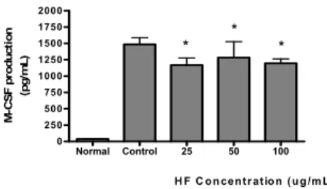 Fig.  9.  Effect  of  HF  on  VEGF  production  in  Raw  264.7  cells  treated  with  LPS.