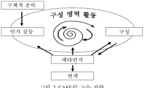 그림 2 CASE의 교수‧전략CASE  프로그램의 목표는 과학교육을 통하여 학생들의 인지발달을 촉진시켜 보다 높은 단계의 형식적 사고가 가능하도록 하여 형식적 사고를 하는 학생의 비율을 높여서 전통교육과정의 수업목적을 다룰 수 있게 하는 것이고,  처치는 과학교육과정에 맞추어져 있고 학습자료는 과학적 사고를 할 수 있도록 만들어져있다