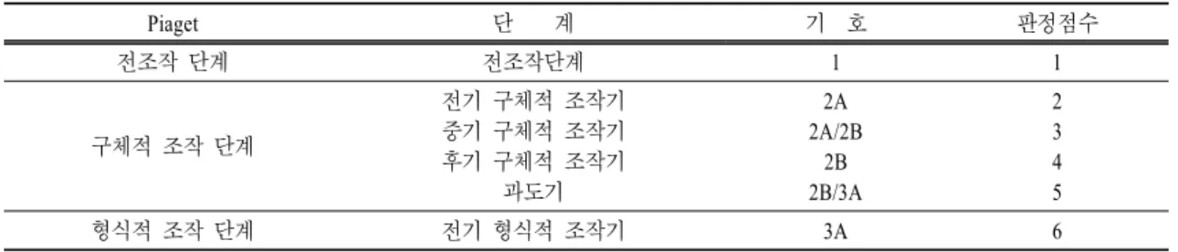표 2. Piaget의 인지 발달 단계와 SRTⅡ 검사 결과에 따른 인지수준 점수 Piaget 단    계 기  호 판정점수 전조작 단계 전조작단계 1 1 구체적 조작 단계 전기 구체적 조작기중기 구체적 조작기 후기 구체적 조작기 과도기 2A 2A/2B2B2B/3A 2345 형식적 조작 단계 전기 형식적 조작기 3A 6 표 4
