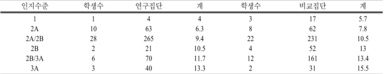 표 5.  집단별,  인지수준별 사후 분류 문제 해결 검사 결과 인지수준 학생수 연구집단 계 학생수 비교집단 계 1 2A 2A/2B 2B 2B/3A 3A 1 1028263 4 63 265217040 4 6.39.4 10.511.713.3 38 224122 1762 2315216131 5.77.8 10.51313.415.5 분류 문제 해결 검사지의 총점 : 16점    표 6