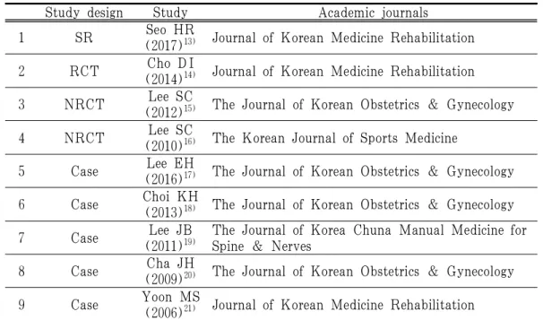 Table 1. Data of Clinical Studies of Chuna Manual Therapy on Korean Obstetrics