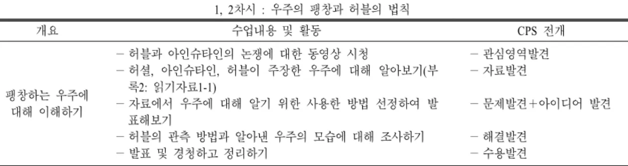 표  1.   수업프로그램의 1, 2차시 개요 1, 2차시 :  우주의 팽창과 허블의 법칙 개요 수업내용 및 활동 CPS  전개 팽창하는 우주에 대해 이해하기 － 허블과 아인슈타인의 논쟁에 대한 동영상 시청 － 허셜,  아인슈타인,  허블이  주장한  우주에  대해  알아보기(부록2:  읽기자료1-1)－ 자료에서  우주에  대해  알기  위한  사용한  방법  선정하여  발 표해보기 － 허블의 관측 방법과 알아낸 우주의 모습에 대해 조사하기 － 발표 및 