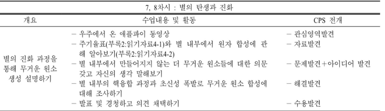 표  4.   수업프로그램의 7, 8차시 개요 7, 8차시 :  별의 탄생과 진화 개요 수업내용 및 활동 CPS  전개 별의 진화 과정을  통해 무거운 원소  생성 설명하기 － 우주에서 온 애플파이 동영상  － 주기율표(부록2:읽기자료4-1)와  별  내부에서  원자  합성에  관해 알아보기(부록2:읽기자료4-2) － 별 내부에서 만들어지지 않는 더 무거운 원소들에 대한 의문 갖고 자신의 생각 말해보기 － 별 내부의 핵융합 과정과 초신성 폭발로 무거운 원