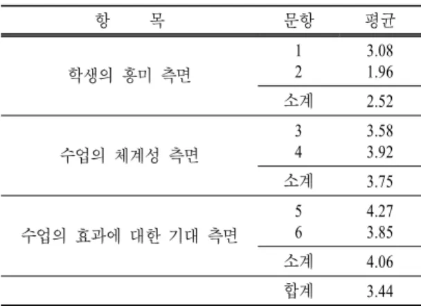 표  6.  CPS 수업프로그램 평가 설문지 분석 항     목 문항 평균 학생의 흥미 측면 12 3.081.96 소계 2.52 수업의 체계성 측면 34 3.583.92 소계 3.75 수업의 효과에 대한 기대 측면 56 4.273.85 소계 4.06 합계 3.44 학생들의 인식을 알아본 결과는 표 6과 같다