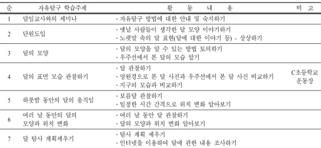 표  1.   학습활동 내용 순 자유탐구 학습주제 활     동     내     용 비  고 1 담임교사와의 세미나 ․자유탐구 방법에 대한 안내 및 숙지하기 2 단원도입 ․옛날 사람들이 생각한 달 모양 이야기하기 ․노랫말 속의 달 표현(달에 대한 이야기 등) - 상상하기 3 달의 모양 ․달의 모양을 알 수 있는 방법 토의하기 ․우주선에서 본 달의 모습 알기 4 달의 표면 모습 관찰하기 ․달 관찰하기 ․망원경으로 본 달 사진과 우주선에서 본 달 사진 비교