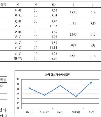 표  3.   과학 창의적 문제해결력 검사 결과 유형 자유탐구 방법 과학 창의적 문제해결력 M N SD t p 1 PBL (문제중심학습)   사전검사  사후검사 34.0038.33 3030  9.60 8.94 2.563 .016 2 Project (프로젝트 학습방법)   사전검사   사후검사 35.0035.33 3030  9.4711.37 .191 .850 3 IIM (독자적 탐구방법)   사전검사  사후검사 35.0039.33 3030  9.65 9.9