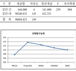 표  6.  과학적 탐구능력 검사 결과 구  분  제곱합 자유도 평균제곱 F 유의확률 집단-간 집단-내 644.00090240.833 4 145 161.000622.351 .259 .904 합  계 90884.833 149     104106108110112114116