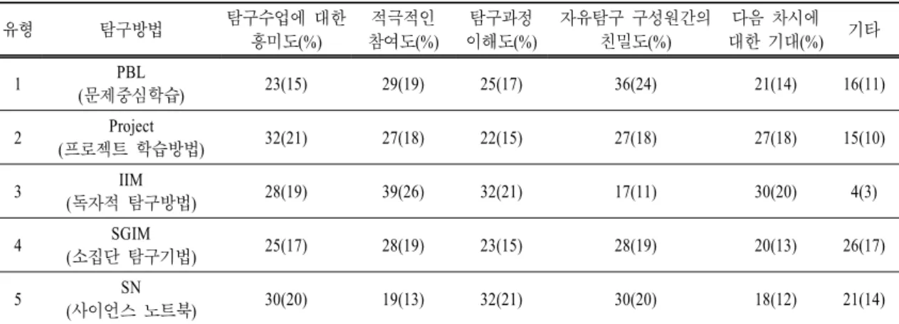 표  7.   자유탐구 방법 적용 후 학습자의 반응(N) 유형 탐구방법 탐구수업에 대한  흥미도(%) 적극적인 참여도(%) 탐구과정 이해도(%) 자유탐구 구성원간의 친밀도(%) 다음 차시에 대한 기대(%)  기타 1 PBL (문제중심학습) 23(15) 29(19) 25(17) 36(24) 21(14) 16(11) 2 Project (프로젝트 학습방법) 32(21) 27(18) 22(15) 27(18) 27(18) 15(10) 3 IIM (독자적 탐구방법)