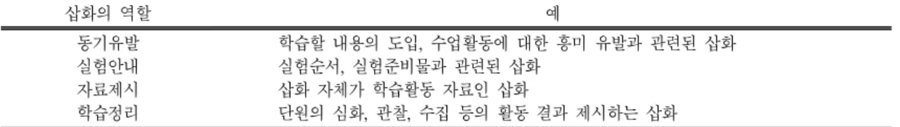 표  1.   삽화 역할 판단 기준 삽화의 역할 예 동기유발 실험안내 자료제시 학습정리 학습할 내용의 도입,  수업활동에 대한 흥미 유발과 관련된 삽화실험순서,  실험준비물과 관련된 삽화삽화 자체가 학습활동 자료인 삽화단원의 심화,  관찰,  수집 등의 활동 결과 제시하는 삽화 영역 대단원 소단원 삽화 종류 계 삽화 역할 계 사진 그림 도표 만화 도해 동기유발 학습안내 자료제공 학습정리 그림  1