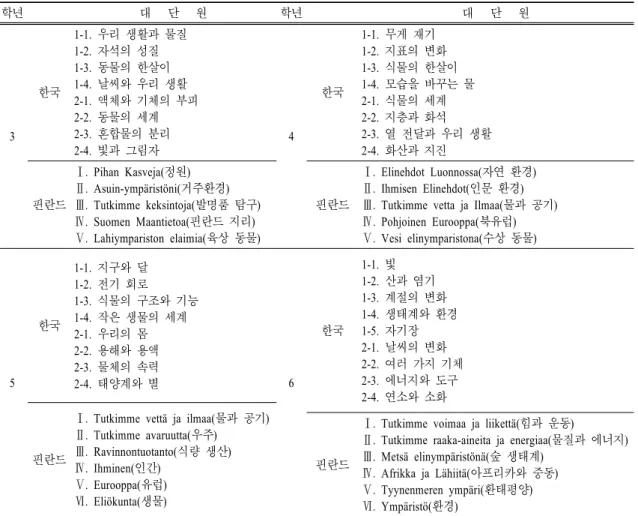 표  5.  초등학교 과학 교과서의 단원 비교 학년 대   단   원 학년 대   단   원 3 한국 1-1.  우리 생활과 물질1-2.  자석의 성질1-3