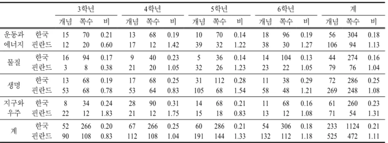 표  7.  초등학교 과학 교과서에 제시된 주요 개념 수 비교 3학년 4학년 5학년 6학년 계 개념 쪽수 비 개념 쪽수 비 개념 쪽수 비 개념 쪽수 비 개념 쪽수 비 운동과  에너지 한국 핀란드 15 12  70 20  0.21 0.60  13 17  68 12  0.19 1.42  10 39  70 32  0.14 1.22  18 38  96 30  0.19 1.27  56  106  304 94  0.18 1.13  물질 한국 핀란드 16 3  94 
