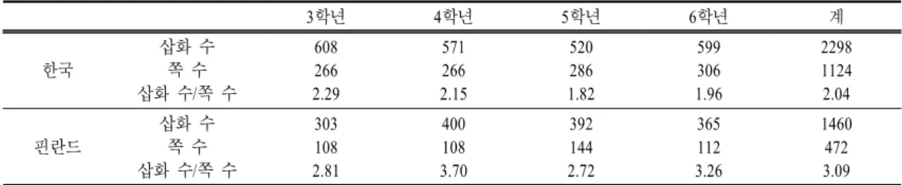 표  10.   한국과 핀란드의 초등학교 과학 교과서의 쪽 당 삽화 수 비교 3학년 4학년 5학년 6학년 계 한국 삽화 수쪽 수 삽화 수/쪽 수 608 266  2.29  571 266  2.15  520 286  1.82  599 306  1.96  2298 1124 2.04  핀란드 삽화 수쪽 수 삽화 수/쪽 수 303 108  2.81  400 108  3.70  392 144  2.72  365 112  3.26  1460 472 3.09  표  