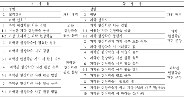 표  1.  설문지 내용 구성 교   사   용 학   생   용 1 성별 개인 배경 1 성별 개인 배경2 교직경력2 학년 3 과학 선호도 3 과학 선호도 1 과학 현장학습 이용 경험 과학  현장학습  관련 문항 1 과학 현장학습 이용 경험 과학  현장학습  관련 문항1-1 이용한 과학 현장학습 종류1-1 이용한 과학 현장학습 종류1-2 가장 효과적인 과학 현장학습1-2 과학 현장학습 동행자 2 과학관 현장학습이 필요한 경우 과학관  현장학습  관련 문항