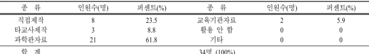 표  4.  과학관 현장학습 활용 자료 종류                                                                        (N=34) 종  류 인원수(명) 퍼센트(%) 종  류 인원수(명) 퍼센트(%) 직접제작 타교사제작 과학관자료 83 21 23.58.861.8 교육기관자료활용 안 함기타 200 5.900 합  계 34명 (100%) 표 5