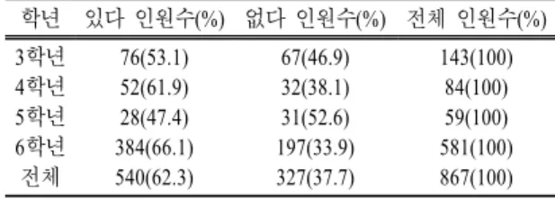 표  7.  과학 현장학습 경험(2년 내)(학년별)    (N=867) 학년 있다 인원수(%) 없다 인원수(%) 전체 인원수(%) 3학년 4학년 5학년 6학년 전체 76(53.1)52(61.9)28(47.4) 384(66.1)540(62.3) 67(46.9)32(38.1)31(52.6) 197(33.9)327(37.7) 143(100)84(100)59(100)581(100)867(100) 표  8