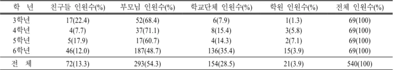 표  9.  과학 현장학습 동행자(학년별)                                                                          (N=540)   학  년 친구들 인원수(%) 부모님 인원수(%) 학교단체 인원수(%) 학원 인원수(%) 전체 인원수(%) 3학년 4학년 5학년 6학년 17(22.4)4(7.7)5(17.9)46(12.0) 52(68.4)37(71.1)17(60.7) 187(48.7) 6(7.9) 8(