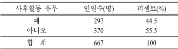 표  13.  과학관 현장학습 사후활동 유무            (N=667) 사후활동 유무 인원수(명) 퍼센트(%) 예 아니오 297370 44.555.5 합  계 667 100 표  14