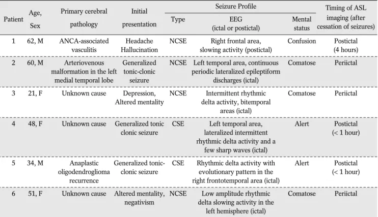 Table 1. Clinical Profiles and EEG Findings of Patients