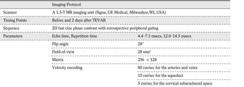 Table 1. Scanning Parameters of 2D Cine Phase Contrast MR Imaging