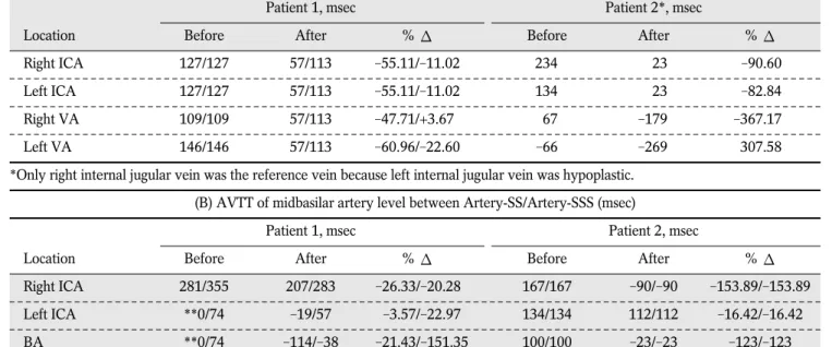 Table 3. The Arteriovenous Transit Time (AVTT) Before and After TEVAR. The AVTT is Defined as the Difference between the Time Points having Maximal Slope of Arterial and Venous Time-Volume Curve