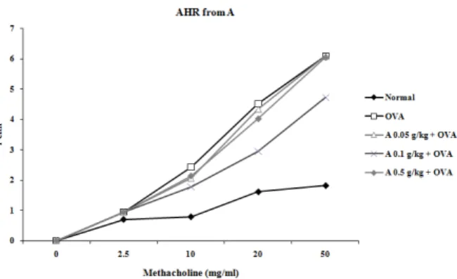 Fig.  5.  Effect  of  A  (RG:PT:SC=1:1:1)  on  airway  hyper-reactivity  (AHR)  in  ovalbumin  (OVA)-induced  Asthma