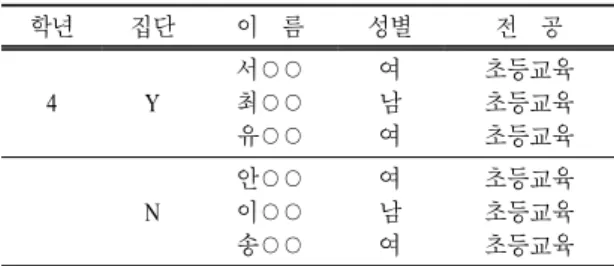 표  1 .  대학생 연구 대상자의 기초 자료 학년 집단 이  름 성별 전  공 4 Y 서○○ 최○○ 유○○ 여남여 초등교육초등교육초등교육 N 안○○ 이○○ 송○○ 여남여 초등교육초등교육초등교육 *집단 Y = 분류 과정 보고함,    집단 N = 분류 과정 보고 안함
