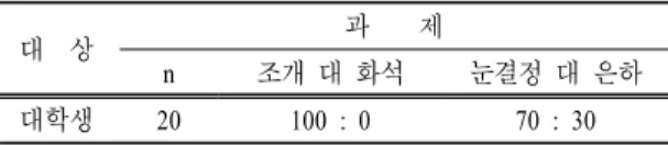 표  4.   과제의 상대적 친숙도 대  상 과    제 n 조개 대 화석 눈결정 대 은하 대학생 20 100 : 0 70 : 30 표  5.   과제 요약 분류 과제 예     시 특     징 조  개         실물 과제 :  구체적 특성 파악 가능,  친숙한 과제 화  석         실물 과제 : 구체적 특성 파악 가능,  생소한 과제 눈결정 사진 과제 : 한정된 특성만 파악 가능,  친숙 한 과제 은  하 사진 과제 : 한정된 특성만 파악