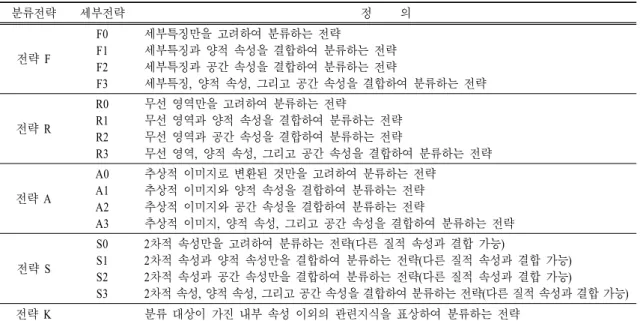 표  6.  분류 전략의 코딩틀 분류전략 세부전략 정     의 전략 F F0F1 F2 F3 세부특징만을 고려하여 분류하는 전략 세부특징과 양적 속성을 결합하여 분류하는 전략세부특징과 공간 속성을 결합하여 분류하는 전략 세부특징,  양적 속성,  그리고 공간 속성을 결합하여 분류하는 전략 전략 R R0R1 R2 R3 무선 영역만을 고려하여 분류하는 전략 무선 영역과 양적 속성을 결합하여 분류하는 전략무선 영역과 공간 속성을 결합하여 분류하는 전략 무선 영