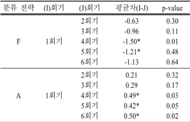 표 8.   분류 전략 F와 A에 대한 1회기와 회기별 대응표(n=24) 분류 전략 (I)회기 (J)회기 평균차(I-J) p-value