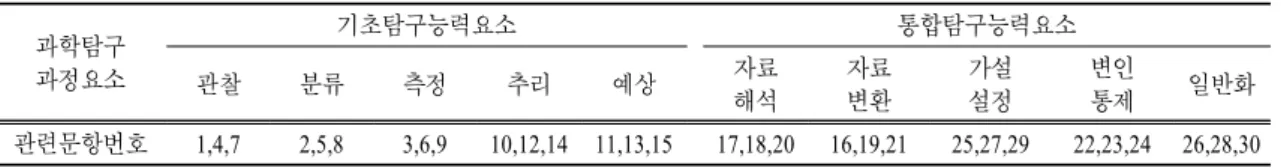 표  2.  탐구 능력 검사지의 탐구과정 요소와 관련문항 과학탐구 과정요소 기초탐구능력요소 통합탐구능력요소 관찰 분류 측정 추리 예상 자료 해석 자료변환 가설설정 변인통제 일반화 관련문항번호 1,4,7 2,5,8 3,6,9 10,12,14 11,13,15 17,18,20 16,19,21 25,27,29 22,23,24 26,28,30 표  3