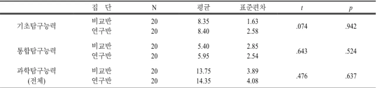 표  5.   집단간 과학탐구능력 사전 t  검증 결과 집  단 N 평균 표준편차 t p 기초탐구능력 비교반 연구반 2020 8.358.40 1.632.58 .074 .942 통합탐구능력 비교반 연구반 2020 5.405.95 2.852.54 .643 .524 과학탐구능력 (전체) 비교반연구반 2020 13.7514.35 3.894.08 .476 .637 표  6