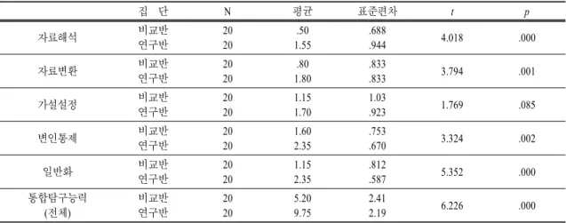 표  7.   통합탐구능력 검사 하위요소 t  검증 결과 집  단 N 평균 표준편차 t p 자료해석 비교반 연구반 2020 .50 1.55 .688.944 4.018 .000 자료변환 비교반 연구반 2020 .80 1.80 .833.833 3.794 .001 가설설정 비교반 연구반 2020 1.151.70 1.03.923 1.769 .085 변인통제 비교반 연구반 2020 1.602.35 .753.670 3.324 .002 일반화 비교반 연구반 2020 