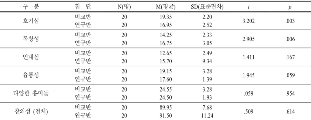 표  10.   창의성 검사 t  검증 결과 구  분 집  단 N(명) M(평균) SD(표준편차) t p 호기심 비교반 연구반 2020 19.3516.95 2.202.52 3.202 .003 독창성 비교반 연구반 2020 14.2516.75 2.333.05 2.905 .006 인내심 비교반 연구반 2020 12.6515.70 2.499.34 1.411 .167 융통성 비교반 연구반 2020 19.1517.60 3.281.39 1.945 .059 다양한 흥