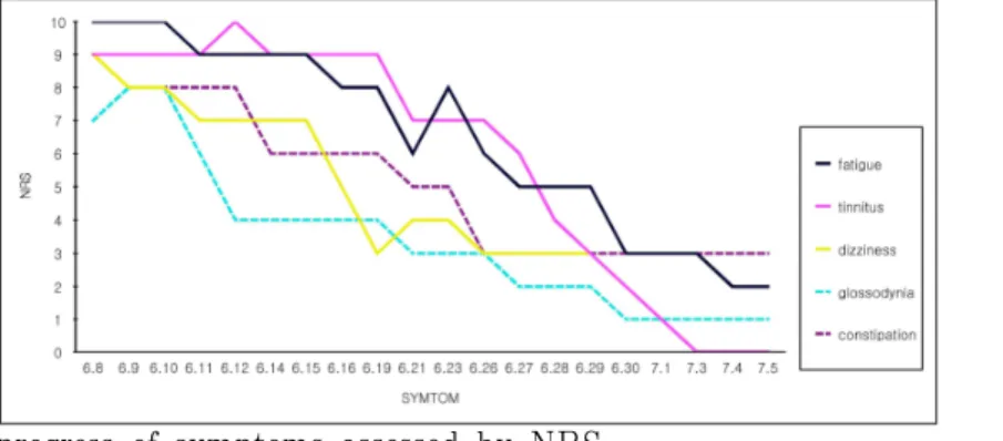 Fig. 1. The progress of symptoms assessed by NRS.