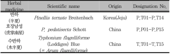 Table  1.  Sample  list  for  raw  herbal  materials  used  in  this  study Herbal 