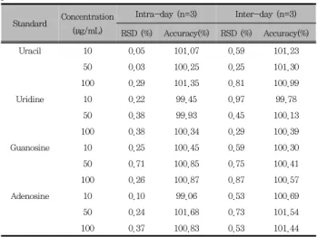 Table  3.  Intra-day  and  Inter-day  variation  of  uracil,  uridine,  guanosine  and  adenosine