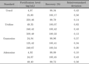 Table  4.  Recoveries  of  uracil,  uridine,  guanosine  and  adenosine  for  the  validation  of  analytical  methods  (n=3)