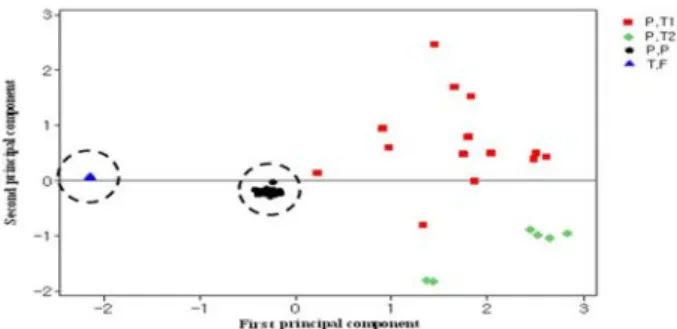 Fig.  3.  PCA  plot  for  Pinellia  ternate   in  jeju  (P.T1),  Pinellia  ternate in  commercial  medicinal  herbs(P.T2),  P