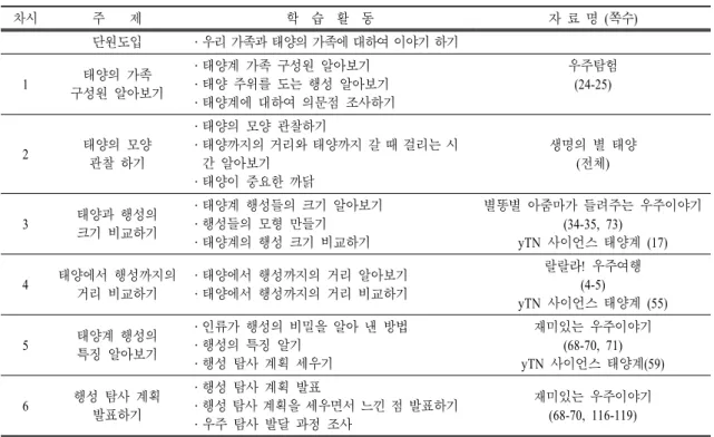 표  3.   태양의 가족 단원 지도 계획 및 투입 자료 차시 주    제  학  습  활  동 자 료 명 (쪽수) 단원도입 ㆍ우리 가족과 태양의 가족에 대하여 이야기 하기 1 태양의 가족 구성원 알아보기 ㆍ태양계 가족 구성원 알아보기 ㆍ태양 주위를 도는 행성 알아보기 ㆍ태양계에 대하여 의문점 조사하기 우주탐험 (24-25) 2 태양의 모양 관찰 하기 ㆍ태양의 모양 관찰하기 ㆍ태양까지의 거리와 태양까지 갈 때 걸리는 시간 알아보기 ㆍ태양이 중요한 까닭 생