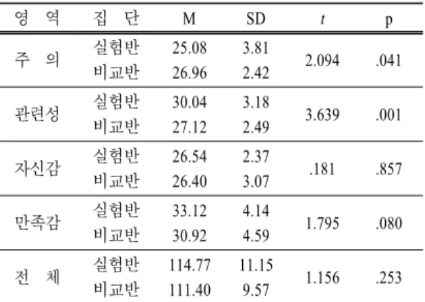 표  5.  수업 전ㆍ후 학습동기 검사 결과 구  분 N M SD t p 사전 검사 실험반비교반 2725 51.6048.80 8.285.48 1.401 .174 사후 검사 실험반비교반 2725 52.8051.28 7.355.24 .947 .353 표  6