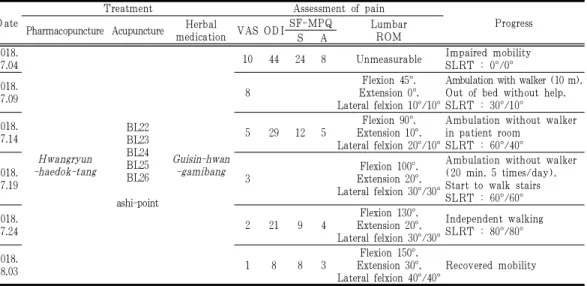 Table 1. Assessment of Pain and Progress
