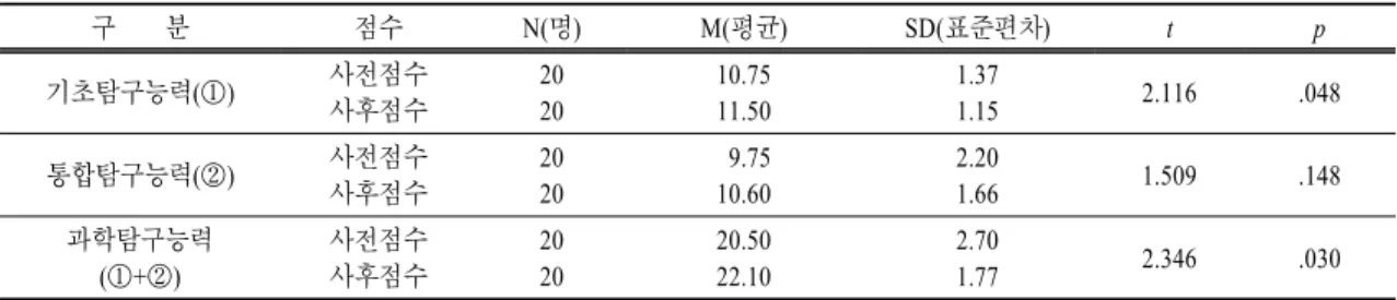표  12.   과학탐구능력 검사 t 검증 결과(p<.05) 구    분 점수 N(명) M(평균) SD(표준편차) t p 기초탐구능력(①) 사전점수 사후점수 2020 10.7511.50 1.371.15 2.116 .048 통합탐구능력(②) 사전점수 사후점수 2020  9.7510.60 2.201.66 1.509 .148 과학탐구능력 (①+②) 사전점수사후점수 2020 20.5022.10 2.701.77 2.346 .030 표  13