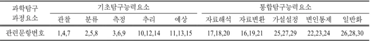 표  2.  탐구능력 검사지의 탐구과정 요소와 관련문항 과학탐구 과정요소 기초탐구능력요소 통합탐구능력요소 관찰 분류 측정 추리 예상 자료해석 자료변환 가설설정 변인통제 일반화 관련문항번호 1,4,7 2,5,8 3,6,9 10,12,14 11,13,15 17,18,20 16,19,21 25,27,29 22,23,24 26,28,30 표  3