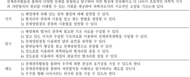 표  4.   천체관측 프로그램의 학습목표 설정 천체관측 프로그램의 학습목표 천체관측활동을 통하여 다양한 천체를 관찰하고 탐구하여 자연 현상에 친숙해지고 더 나아가 초보적인 과학적 지식 과 자연법칙의 원리를 이해할 수 있는 기회를 제공하여 과학자로서의 기초적인 소양을 기르는데 있다