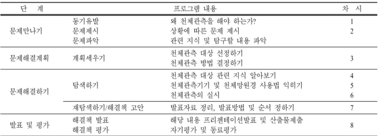 표  8.  PBL기반 천체관측 프로그램 교수학습 계획 단   계 프로그램 내용 차  시 문제만나기 동기유발문제제시 문제파악 왜 천체관측을 해야 하는가?상황에 따른 문제 제시 관련 지식 및 탐구할 내용 파악 12 문제해결계획 계획세우기 천체관측 대상 선정하기 천체관측 방법 결정하기 3 문제해결하기 탐색하기 천체관측 대상 관련 지식 알아보기 천체관측기기 및 천체망원경 사용법 익히기 천체관측의 실시 456 재탐색하기/해결책 고안 발표자료 정리,  발표방법 및